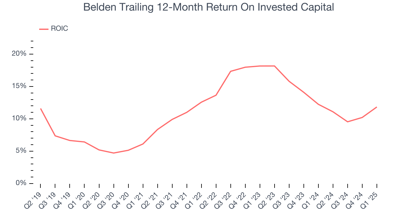 Belden Trailing 12-Month Return On Invested Capital