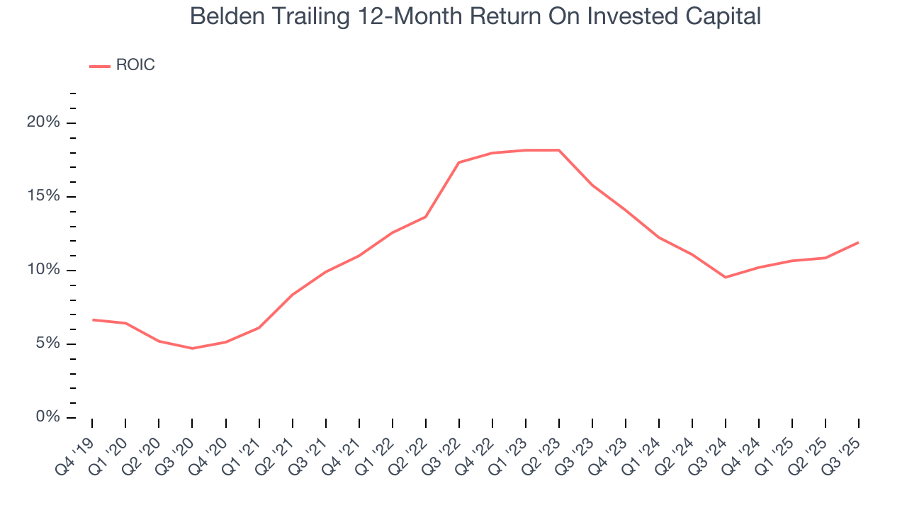 Belden Trailing 12-Month Return On Invested Capital