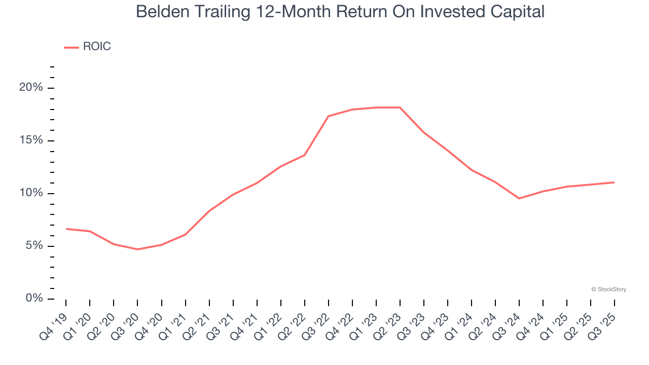 Belden Trailing 12-Month Return On Invested Capital