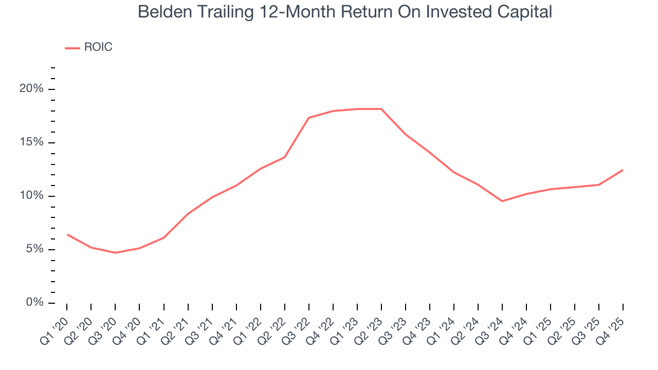 Belden Trailing 12-Month Return On Invested Capital