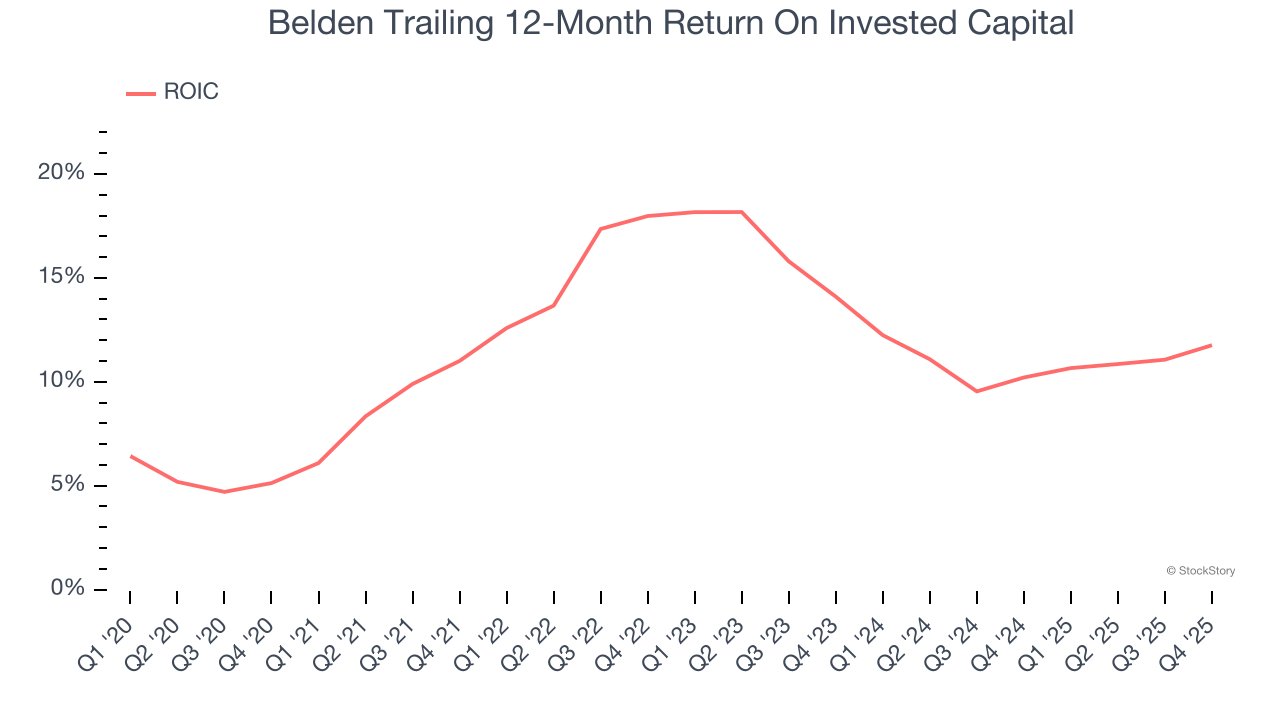 Belden Trailing 12-Month Return On Invested Capital