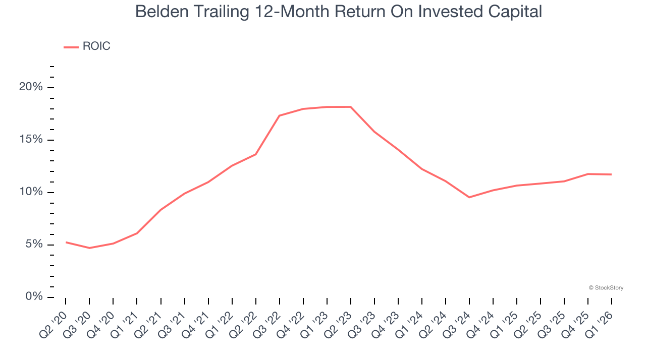 Belden Trailing 12-Month Return On Invested Capital