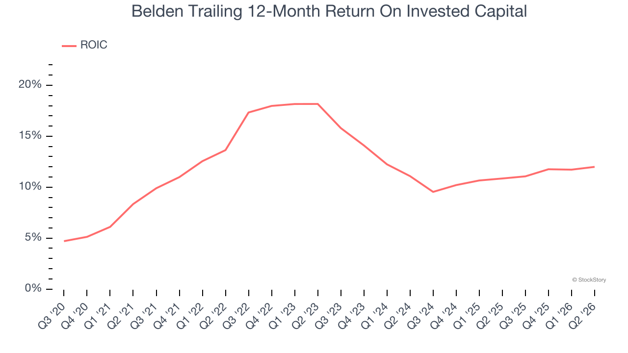 Belden Trailing 12-Month Return On Invested Capital