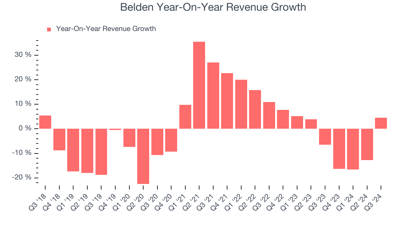 Belden Year-On-Year Revenue Growth