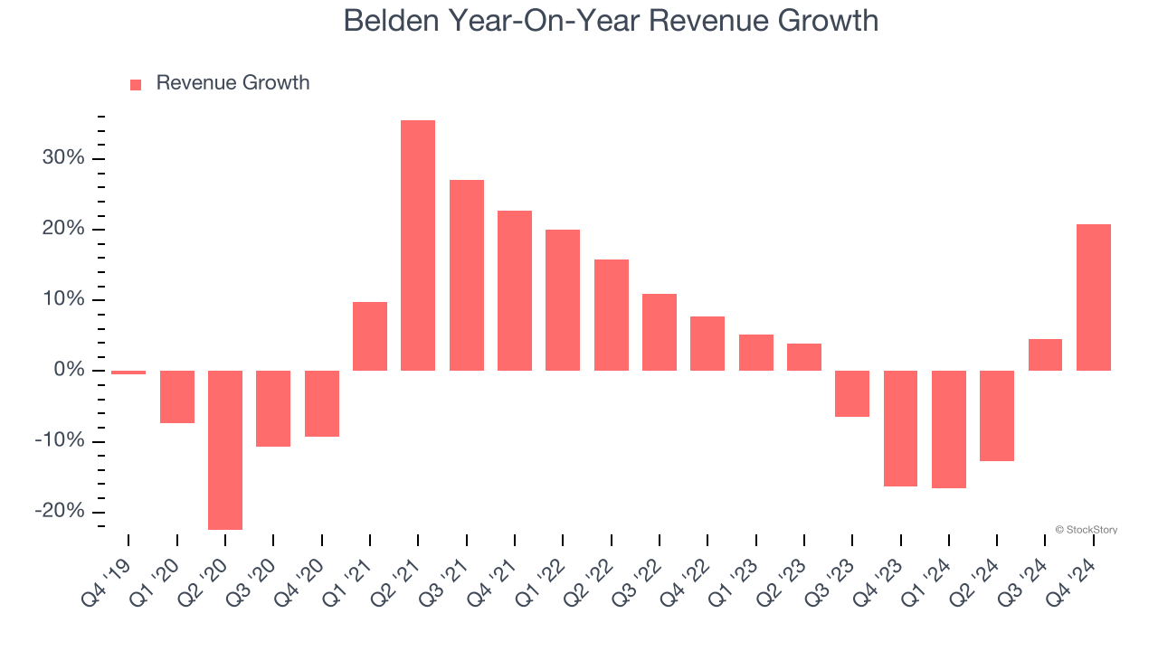 Belden Year-On-Year Revenue Growth