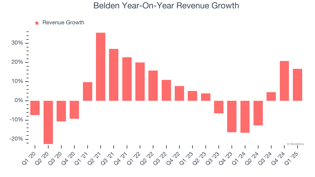 Belden Year-On-Year Revenue Growth