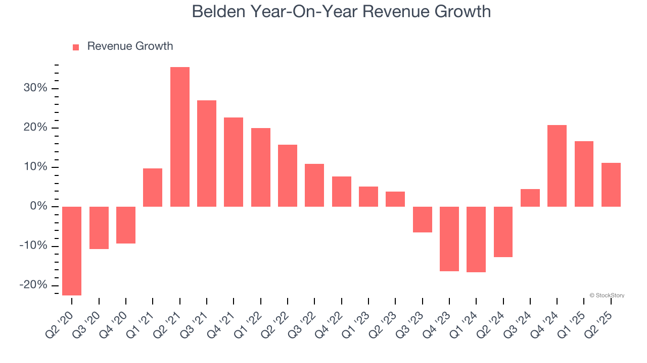 Belden Year-On-Year Revenue Growth