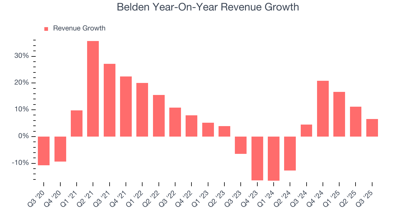 Belden Year-On-Year Revenue Growth