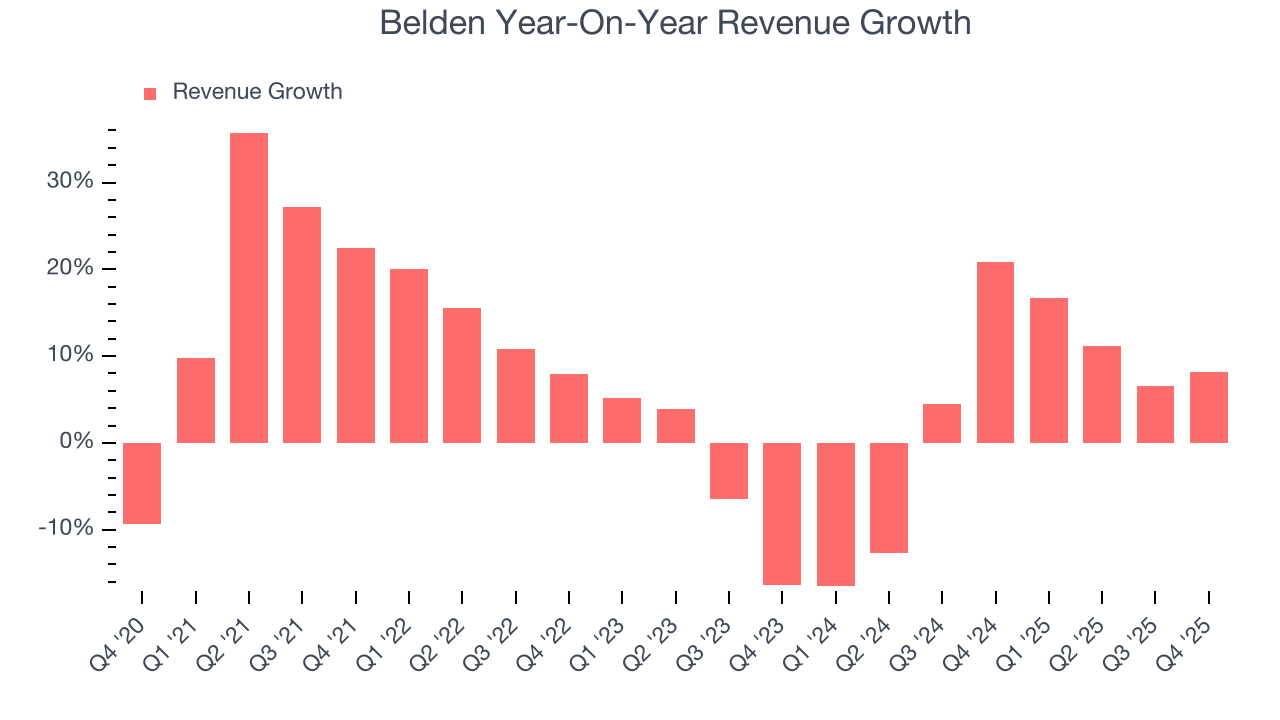 Belden Year-On-Year Revenue Growth