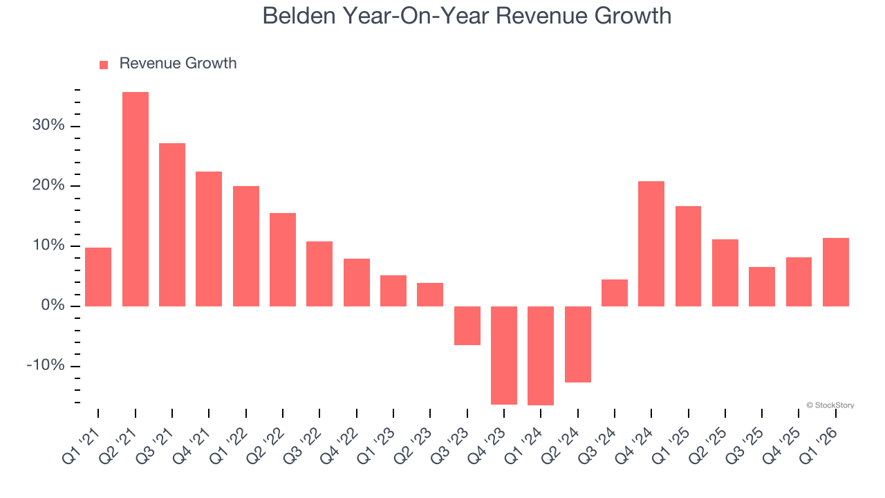 Belden Year-On-Year Revenue Growth