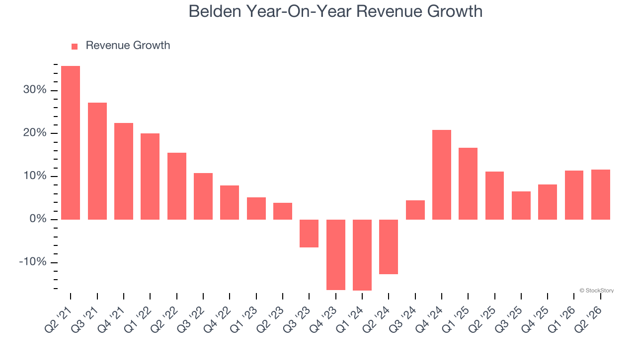 Belden Year-On-Year Revenue Growth