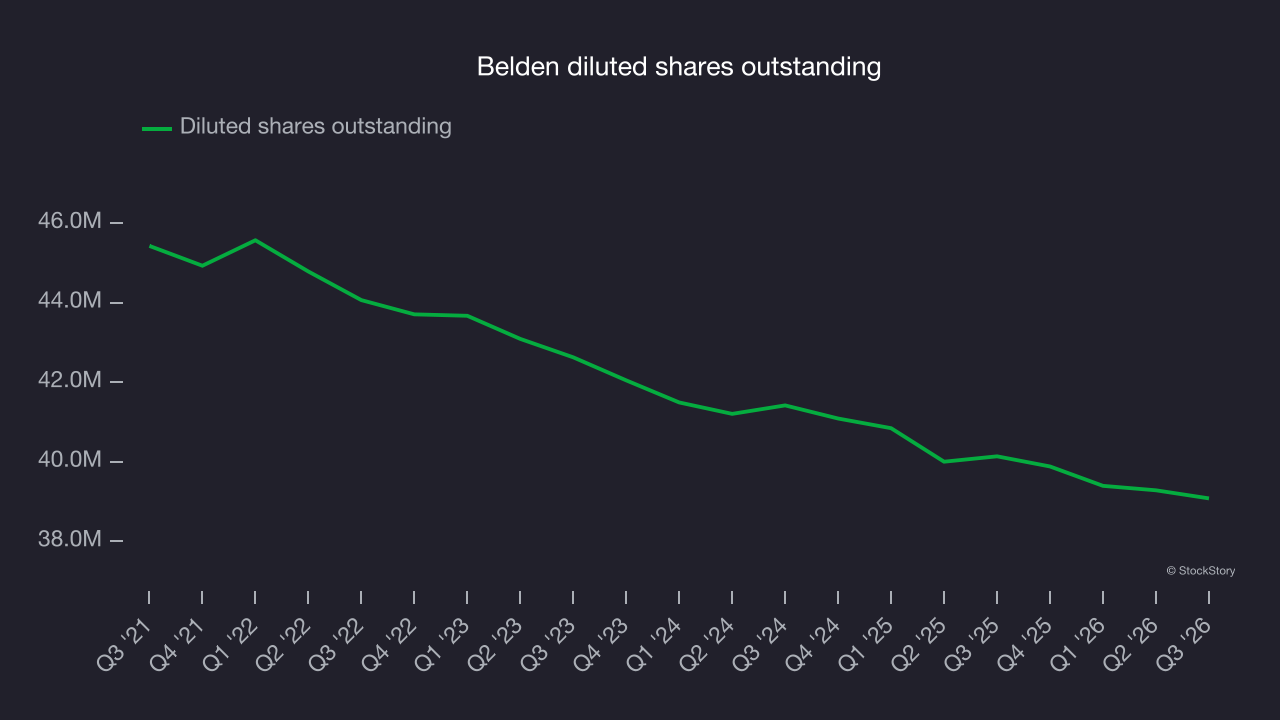 Belden diluted shares outstanding