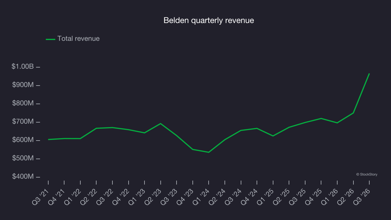 Belden quarterly revenue