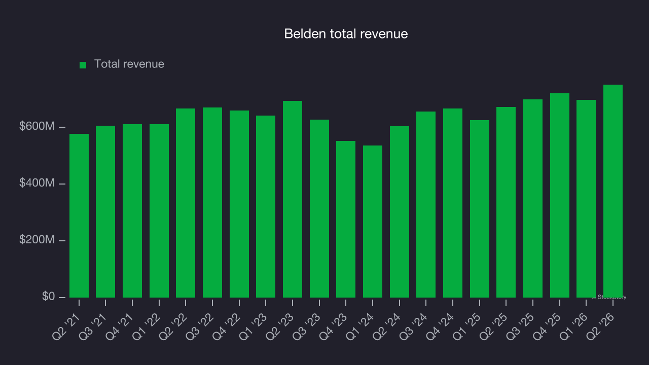Belden total revenue
