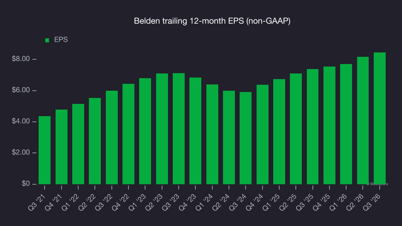 Belden trailing 12-month EPS (non-GAAP)