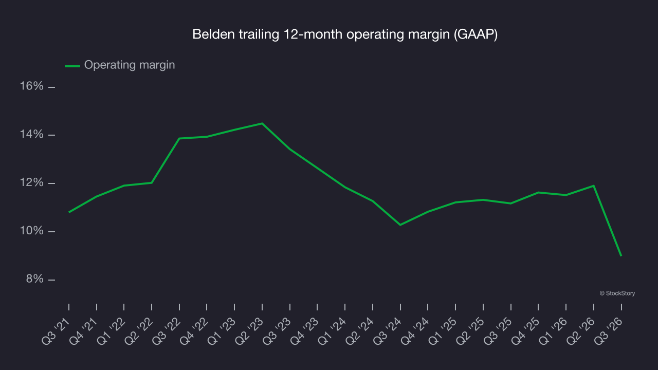 Belden trailing 12-month operating margin (GAAP)