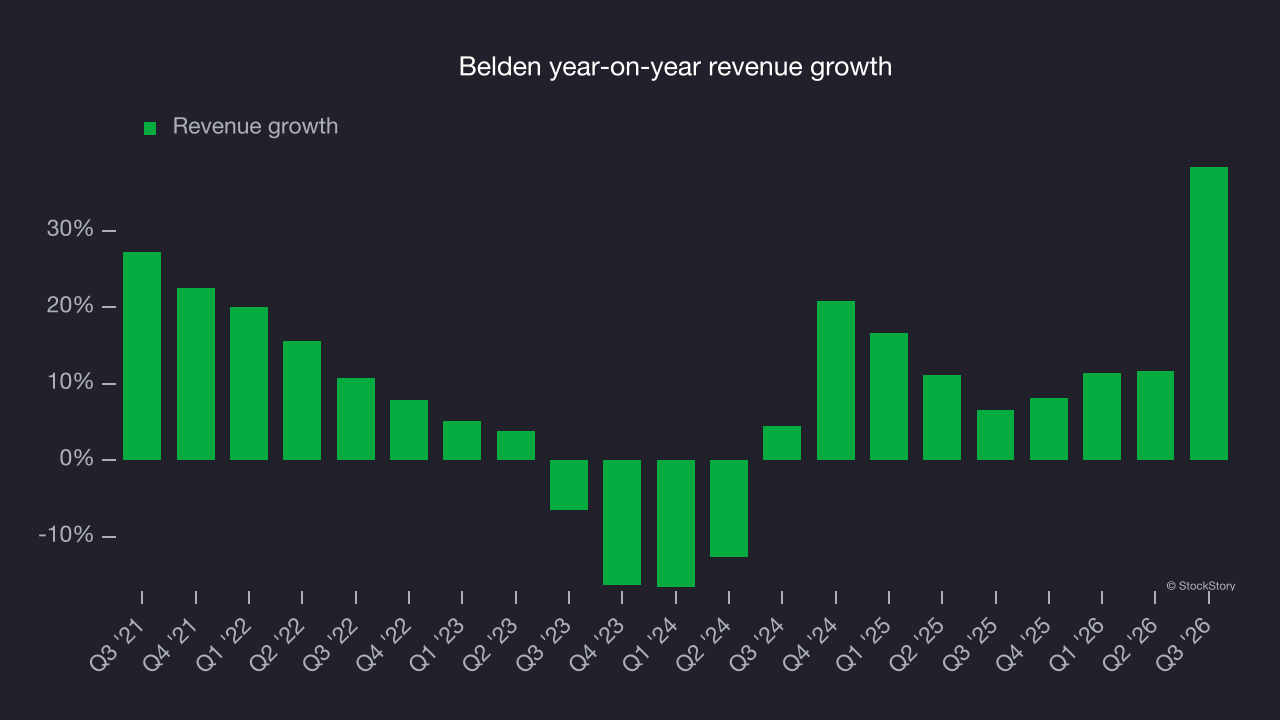 Belden year-on-year revenue growth