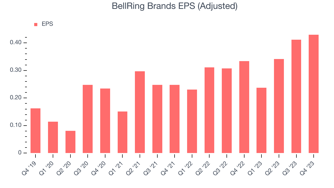 BellRing Brands EPS (Adjusted)