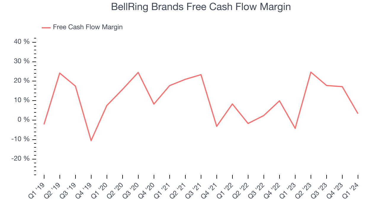 BellRing Brands Free Cash Flow Margin