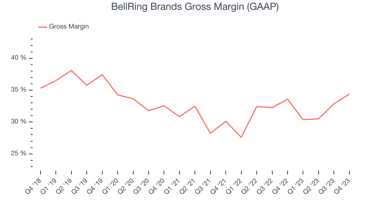 BellRing Brands Gross Margin (GAAP)