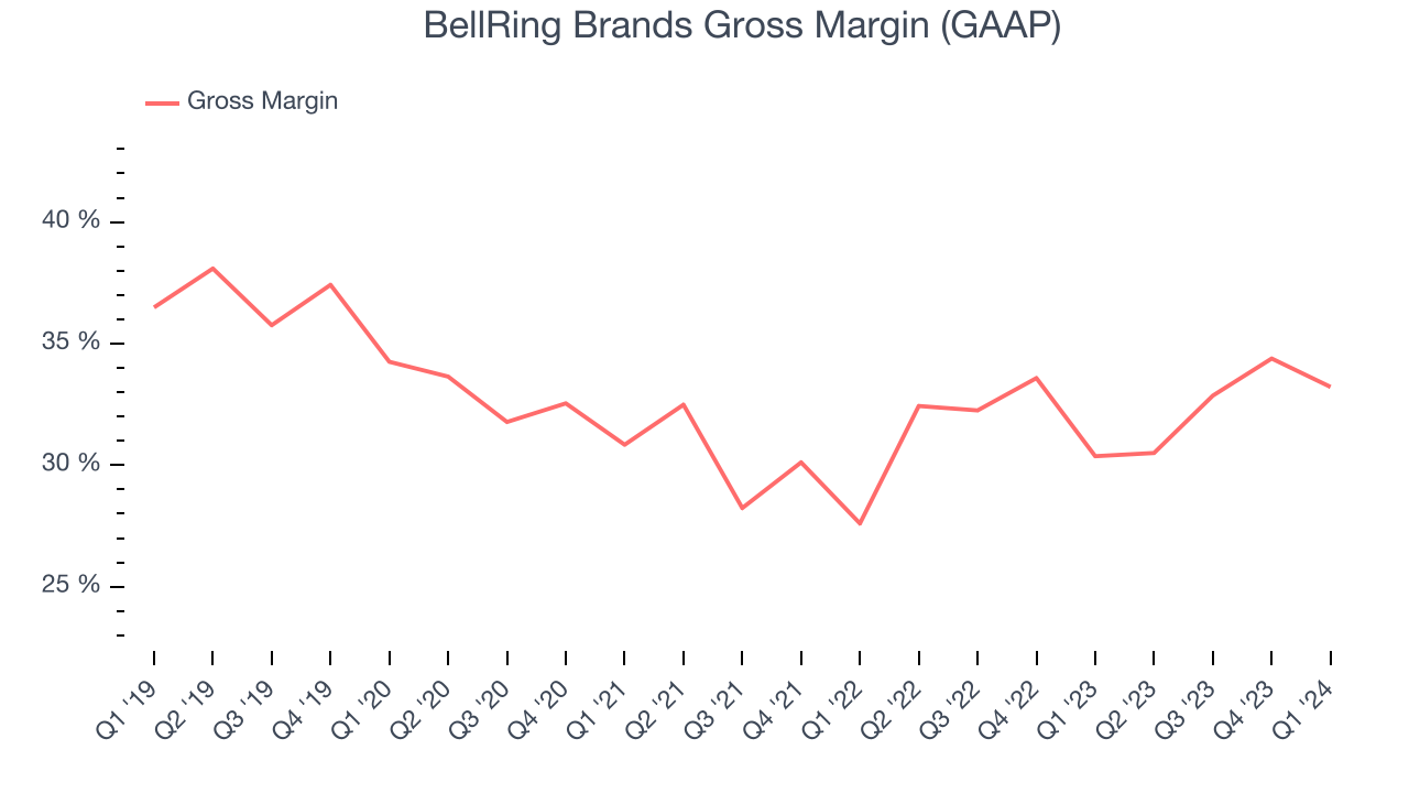 BellRing Brands Gross Margin (GAAP)