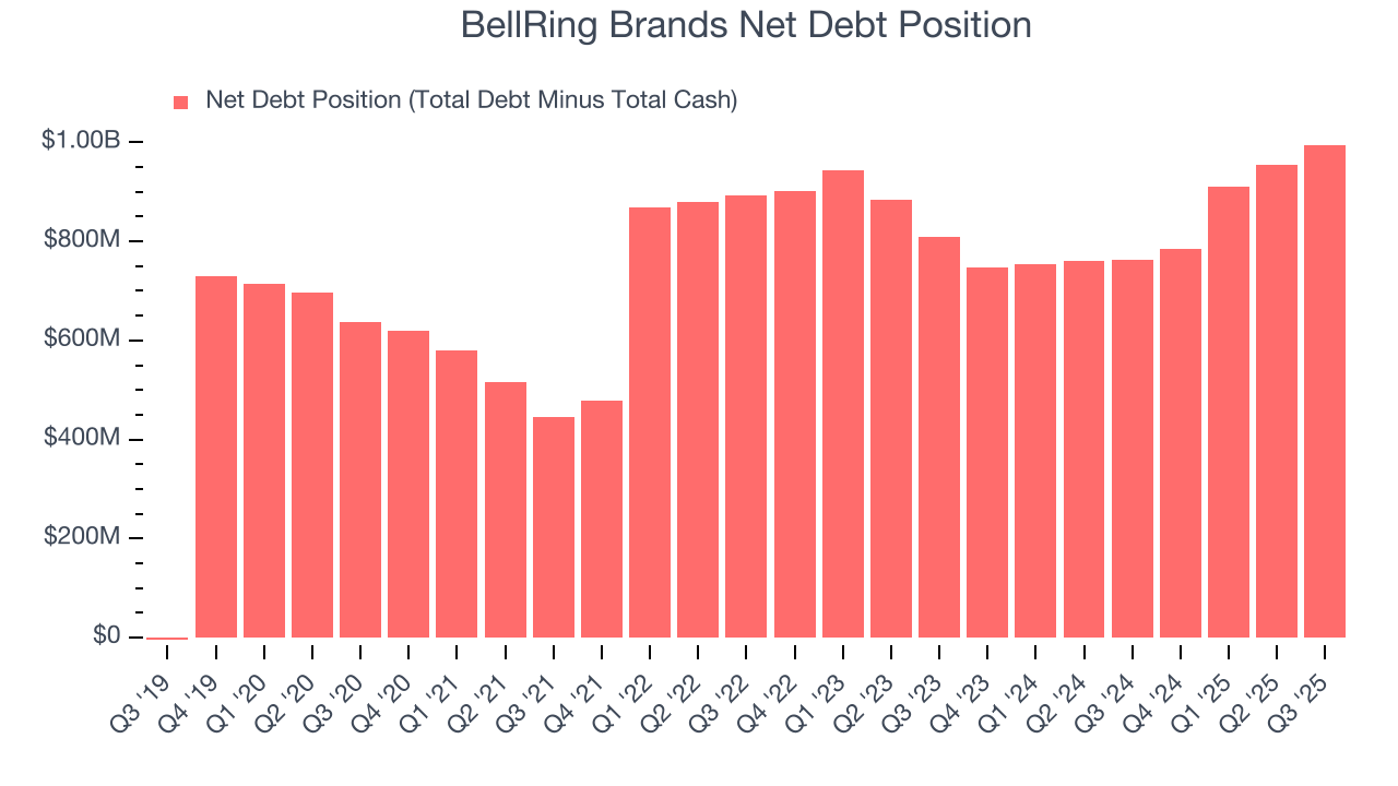 BellRing Brands Net Debt Position