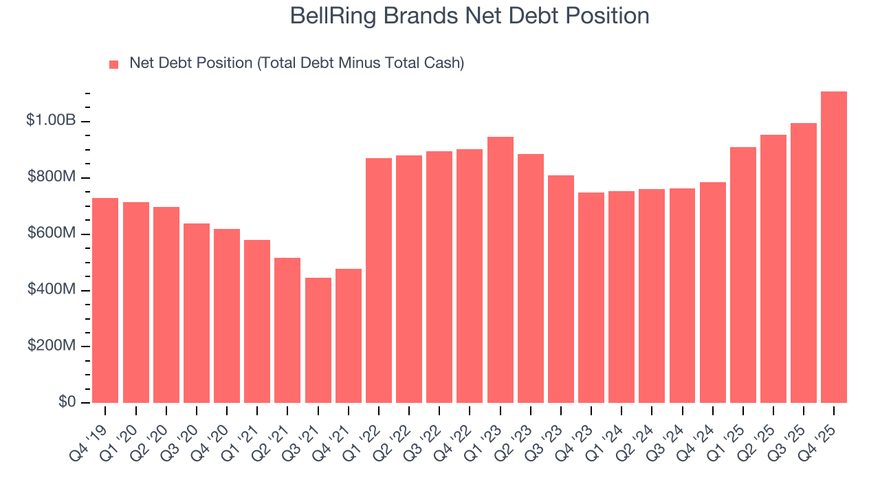 BellRing Brands Net Debt Position
