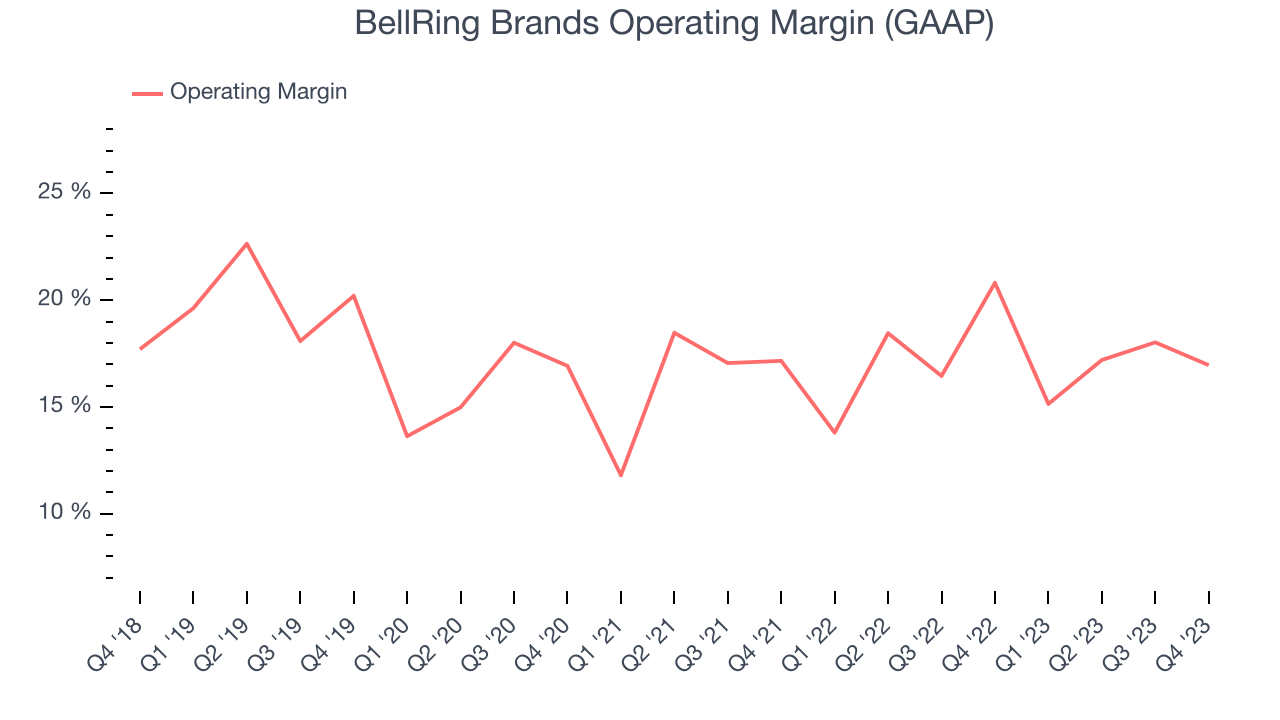 BellRing Brands Operating Margin (GAAP)