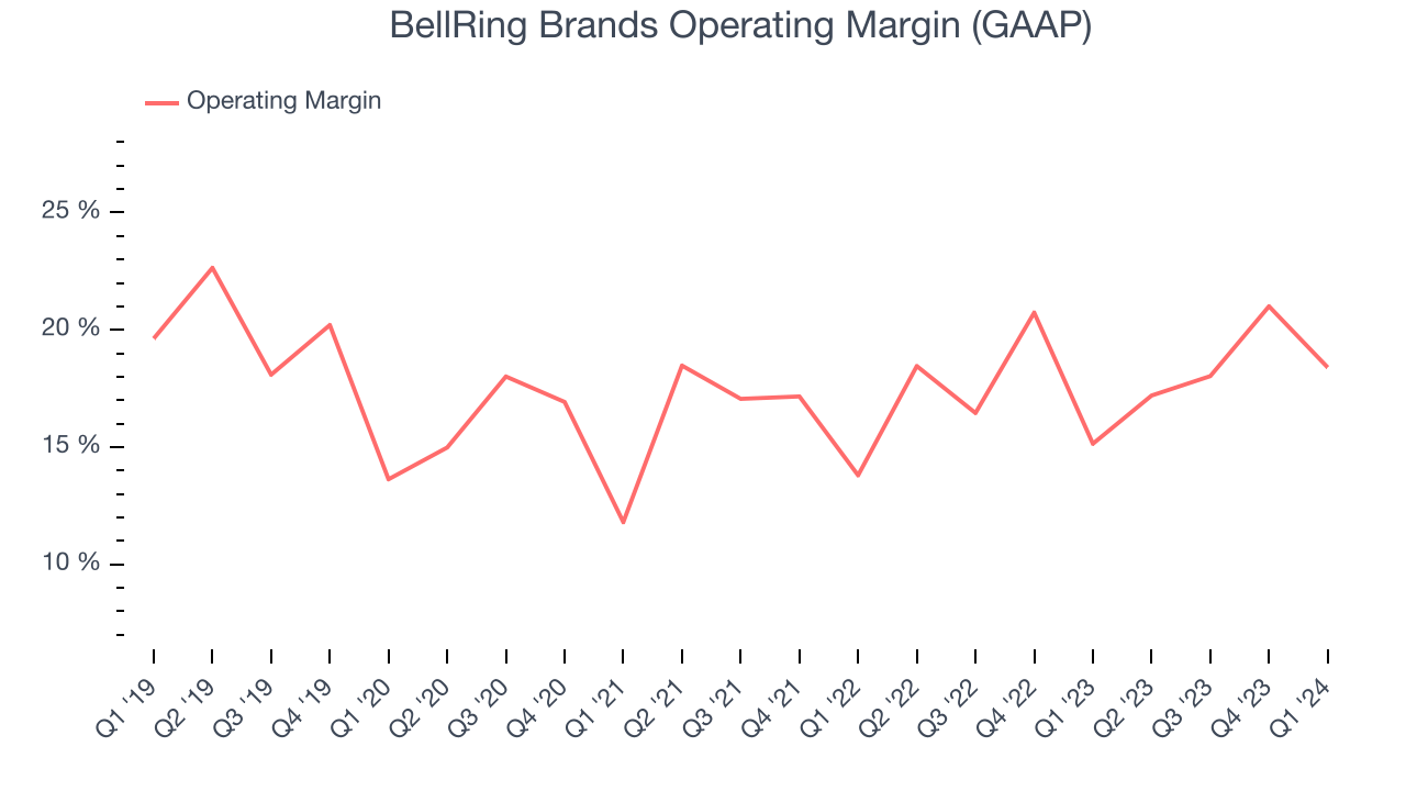 BellRing Brands Operating Margin (GAAP)