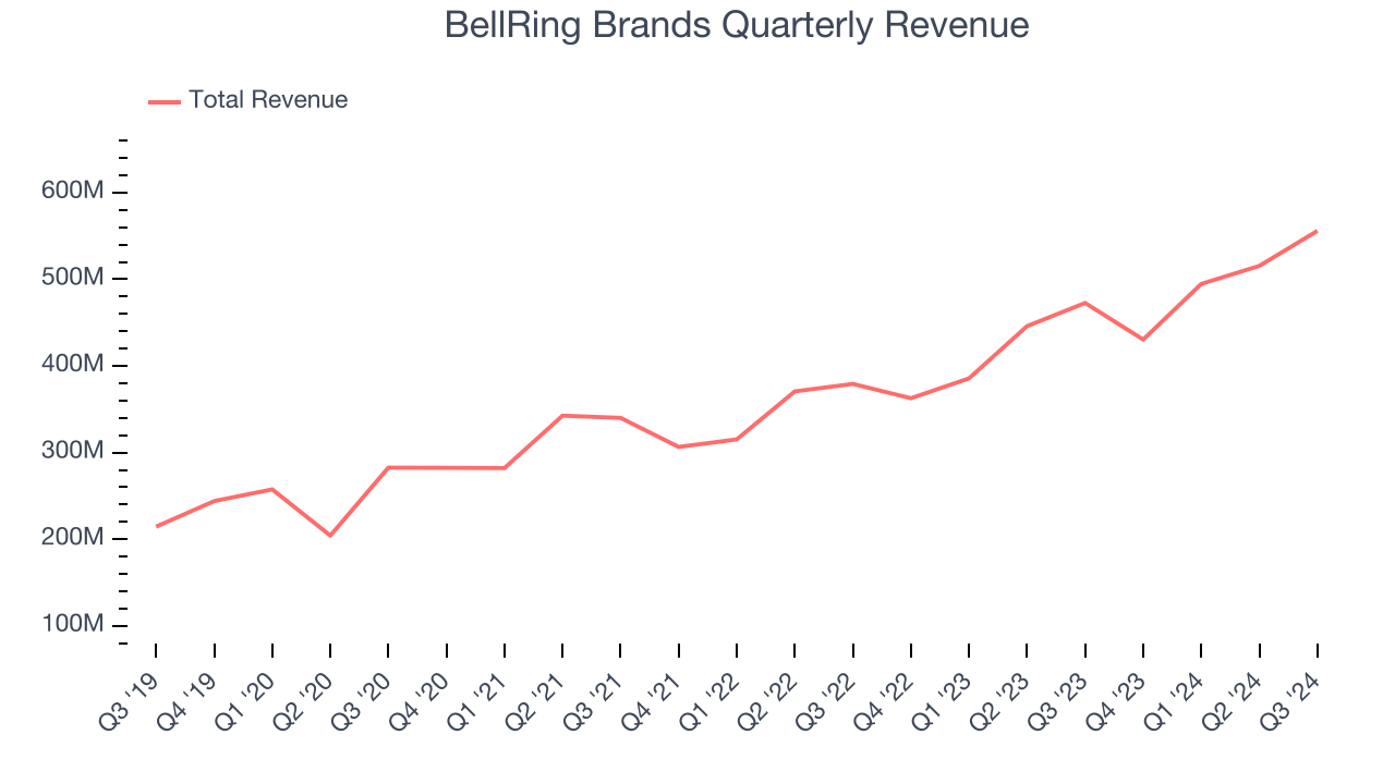 BellRing Brands Quarterly Revenue