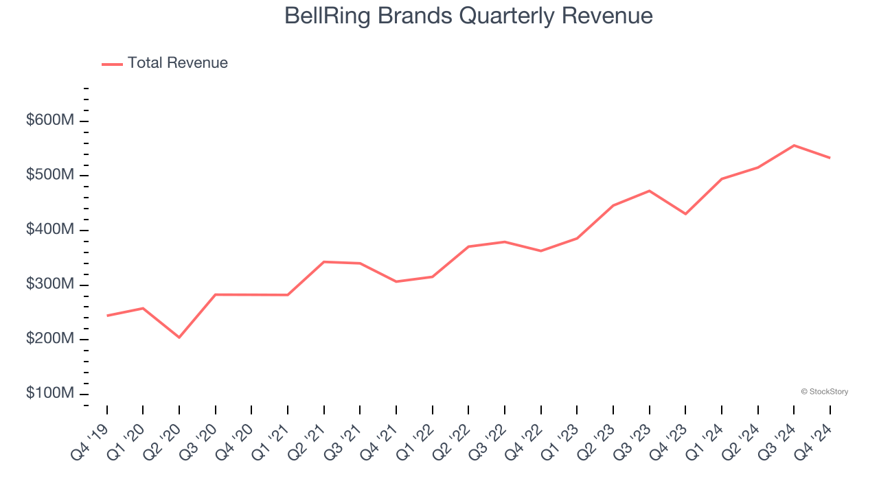 BellRing Brands Quarterly Revenue