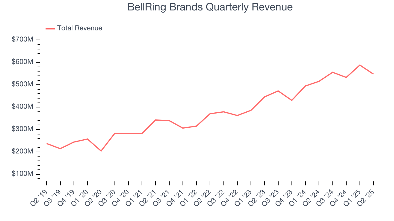 BellRing Brands Quarterly Revenue