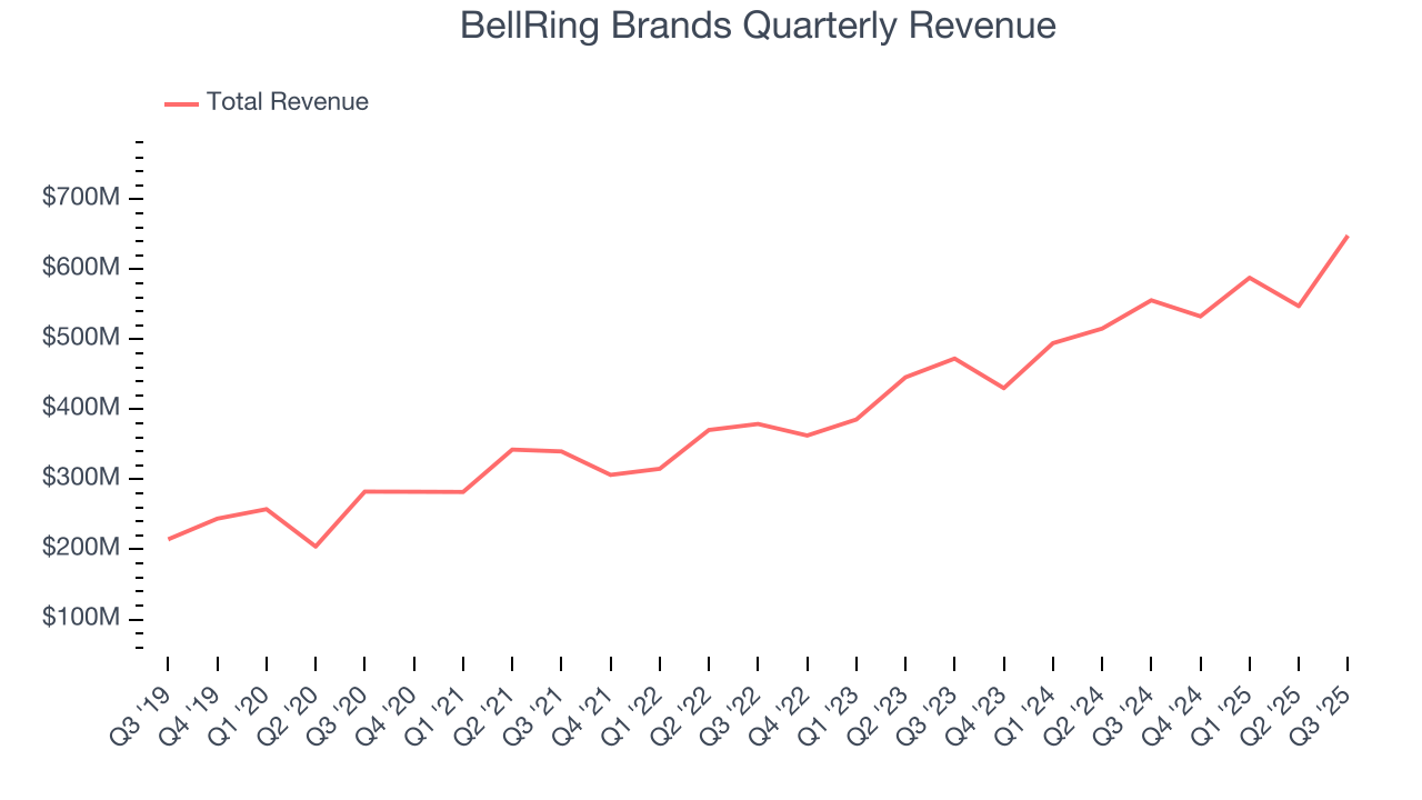 BellRing Brands Quarterly Revenue