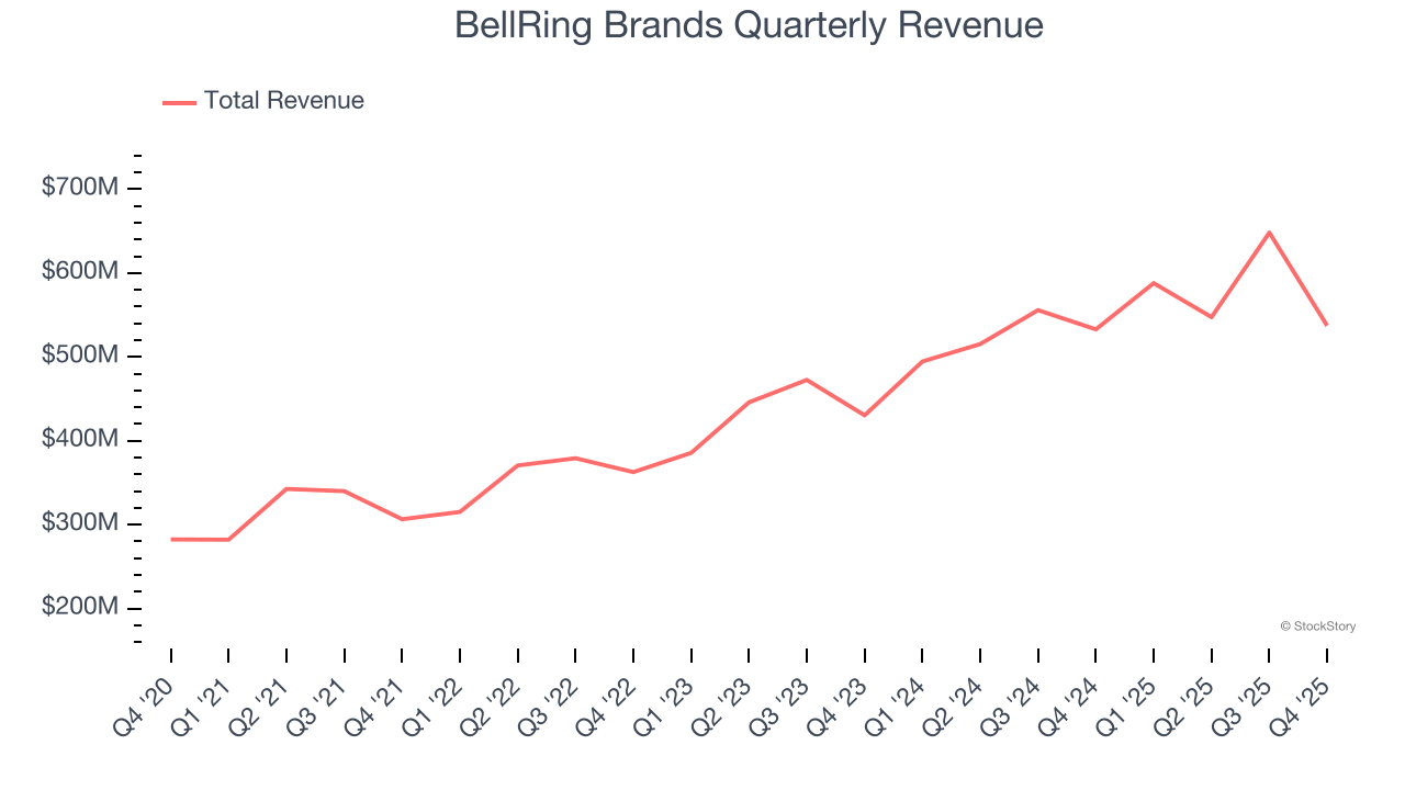 BellRing Brands Quarterly Revenue