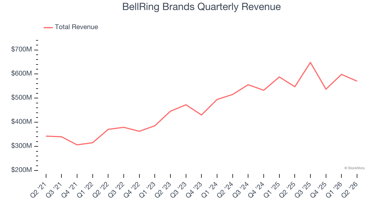 BellRing Brands Quarterly Revenue