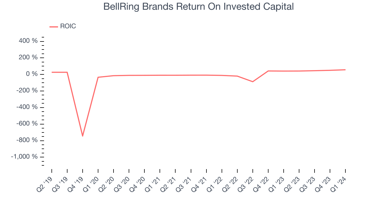 BellRing Brands Return On Invested Capital
