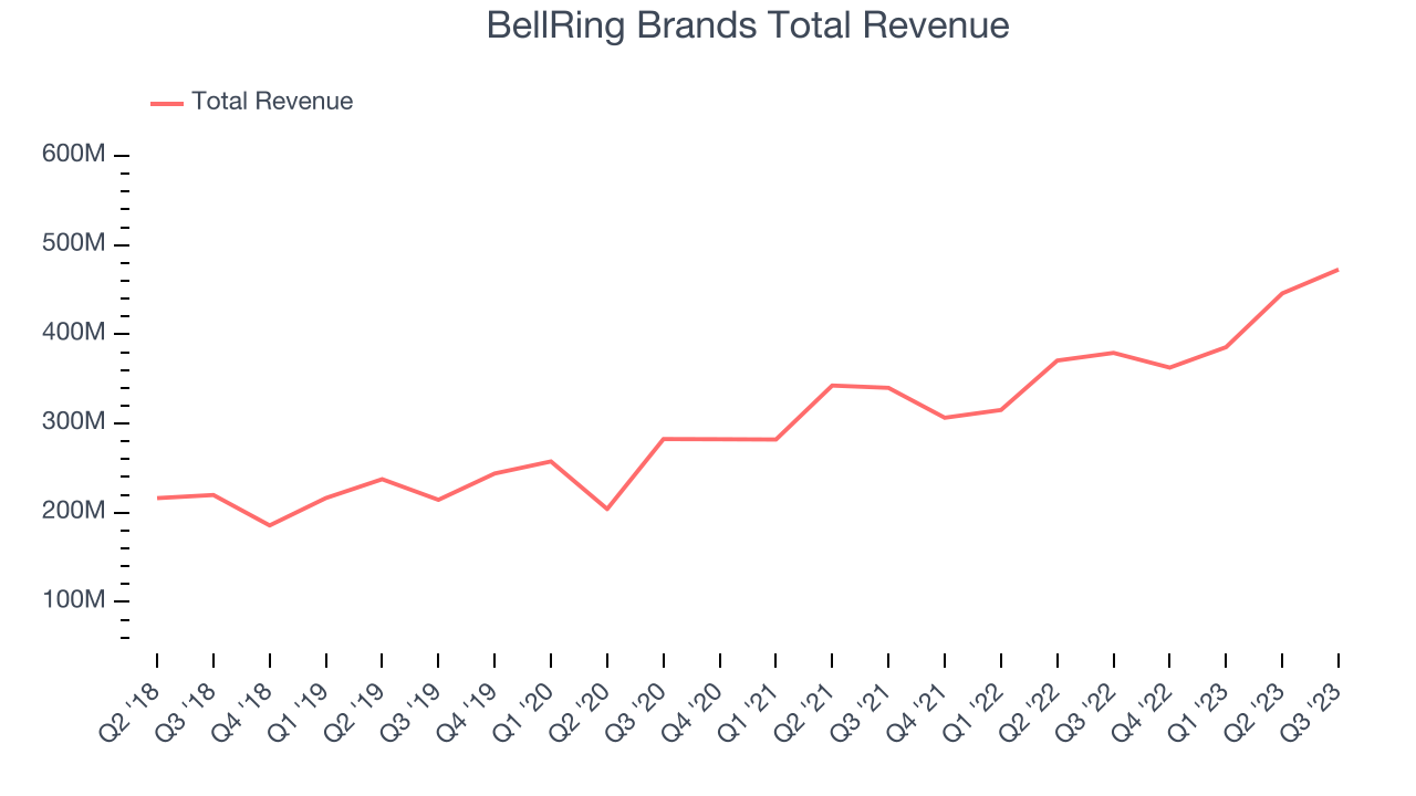 BellRing Brands Total Revenue