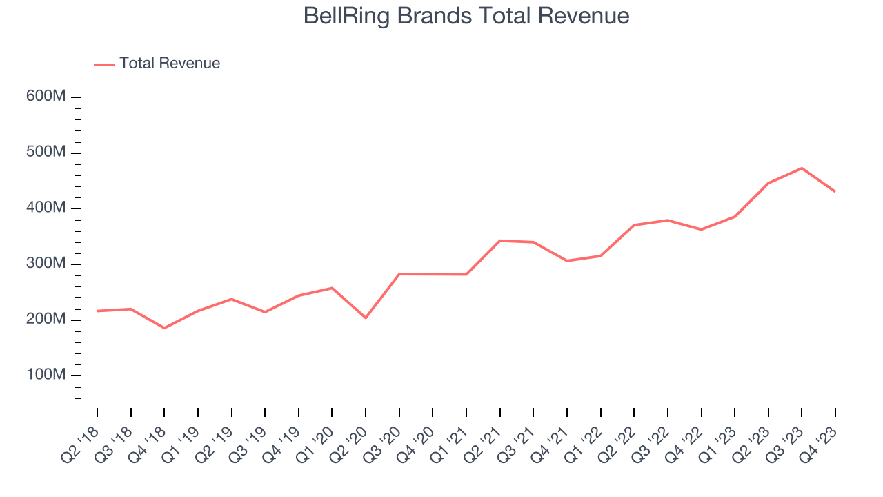 BellRing Brands Total Revenue