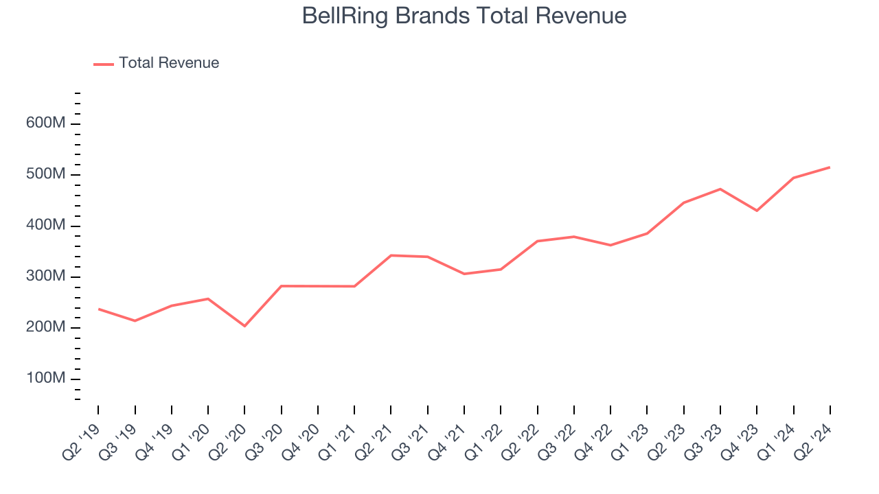 BellRing Brands Total Revenue