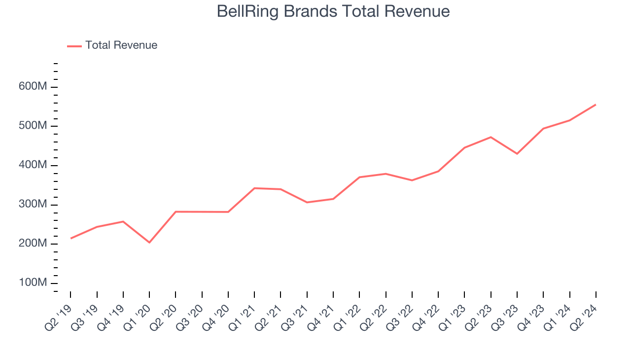 BellRing Brands Total Revenue