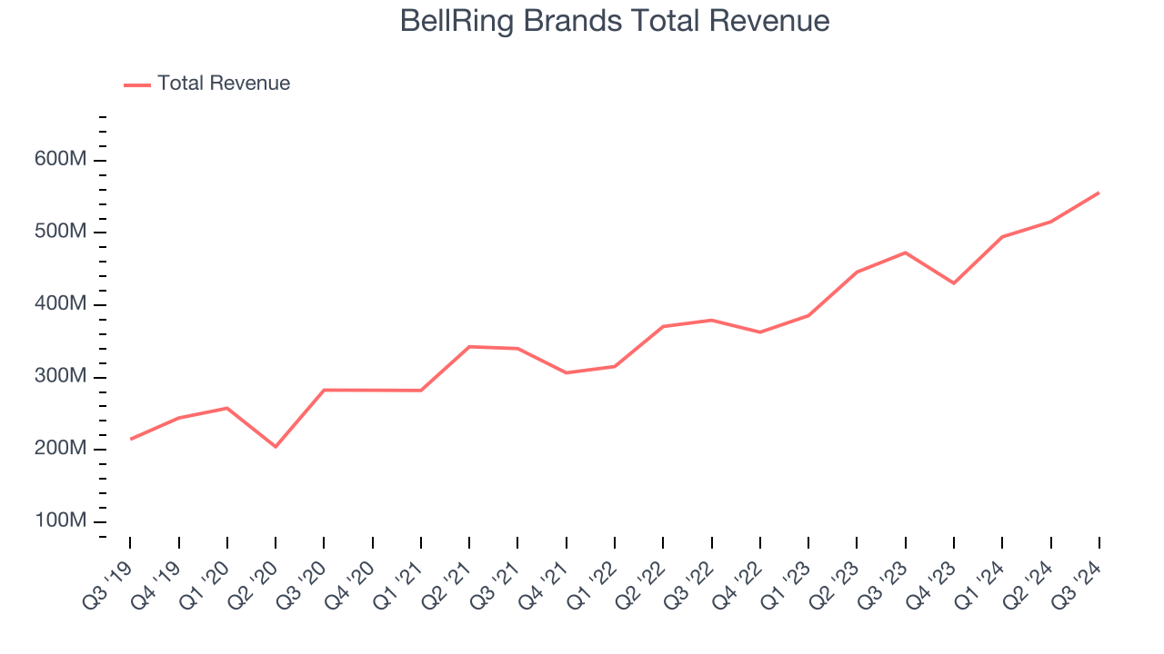 BellRing Brands Total Revenue