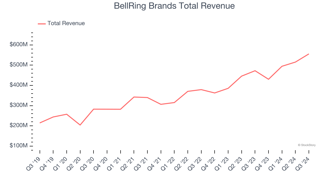 BellRing Brands Total Revenue