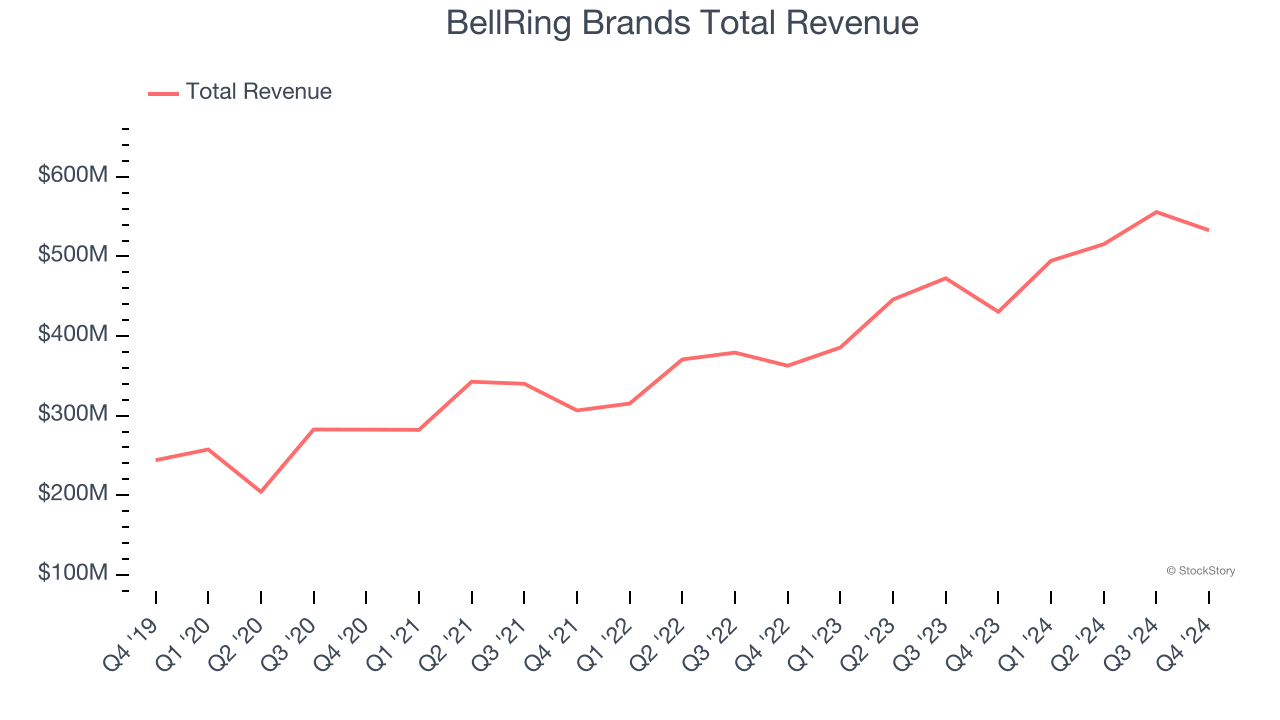 BellRing Brands Total Revenue