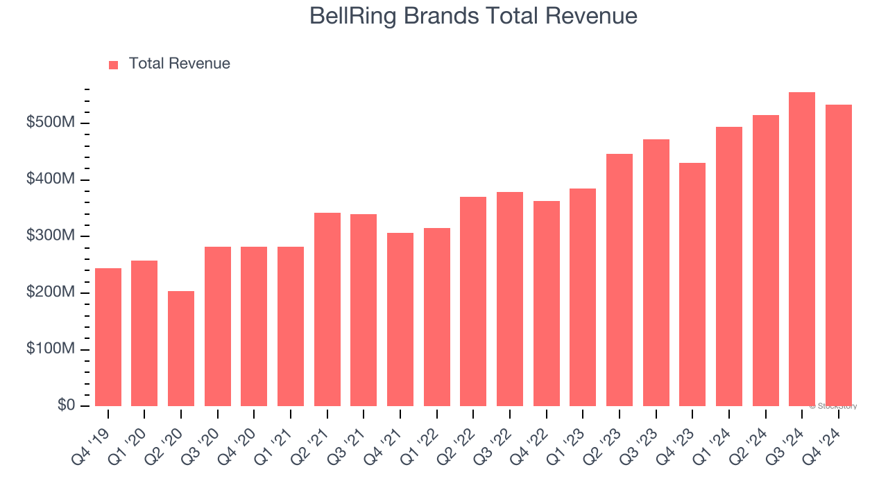 BellRing Brands Total Revenue