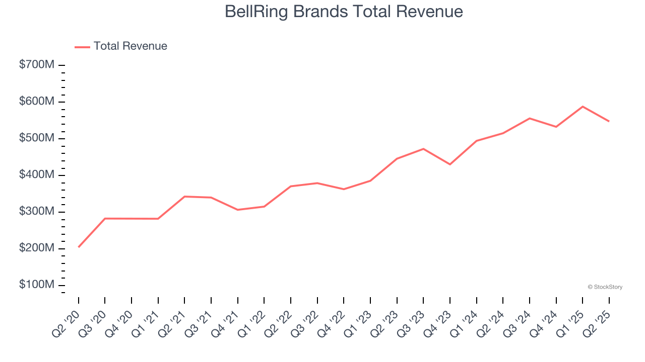 BellRing Brands Total Revenue