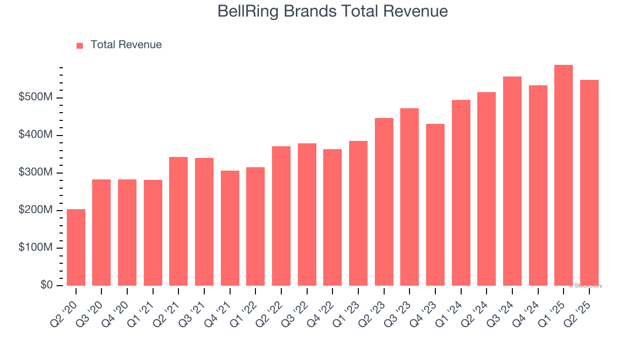 BellRing Brands Total Revenue