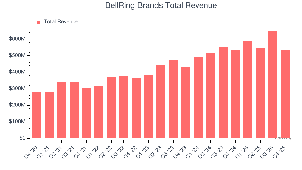BellRing Brands Total Revenue
