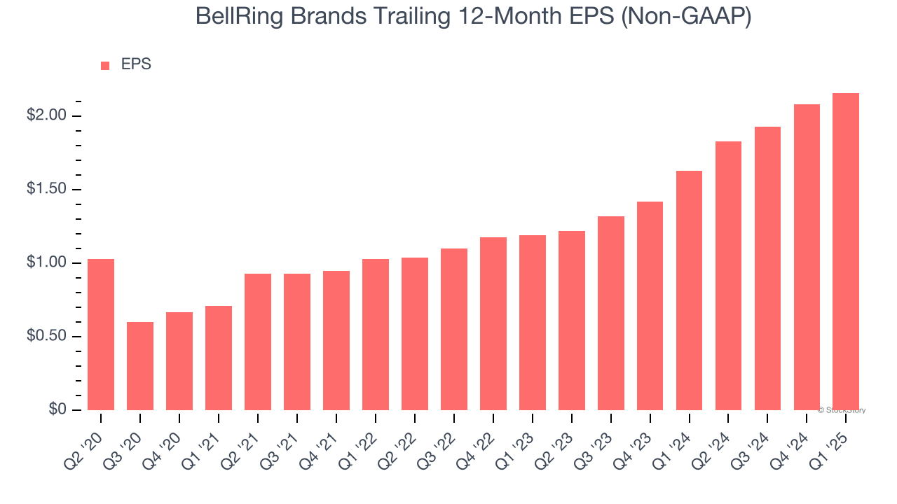 BellRing Brands Trailing 12-Month EPS (Non-GAAP)