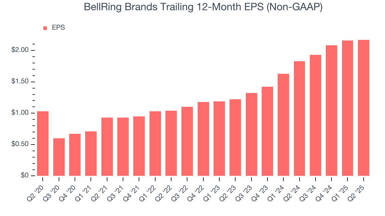 BellRing Brands Trailing 12-Month EPS (Non-GAAP)