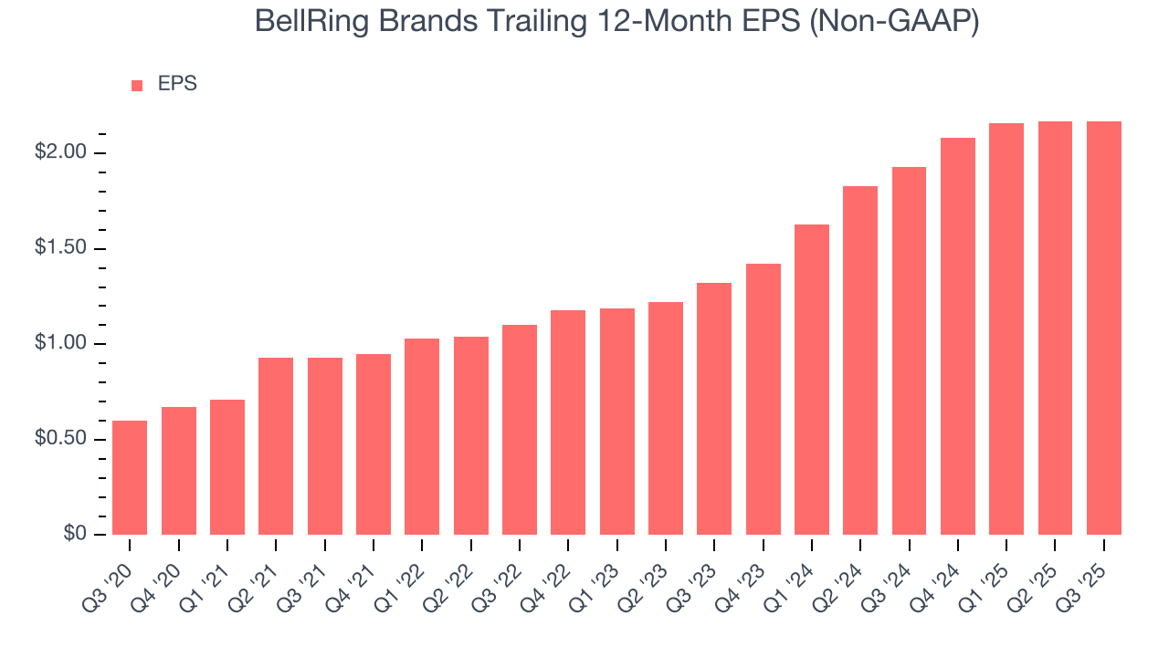 BellRing Brands Trailing 12-Month EPS (Non-GAAP)